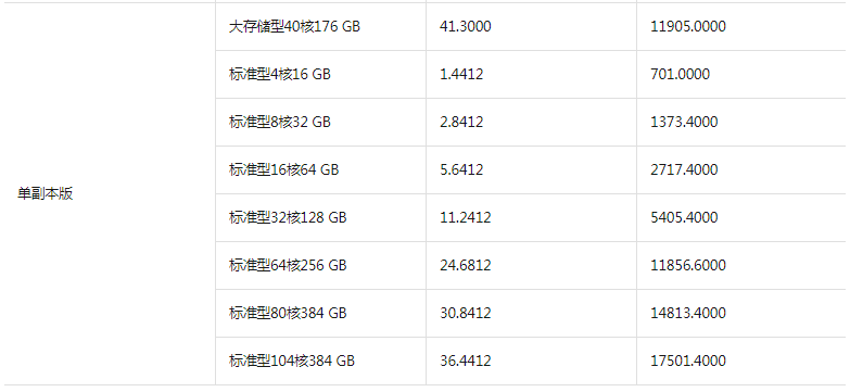云数据库ClickHouse社区兼容版的计费规则