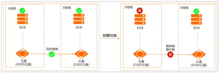 云盘异步复制的应用场景