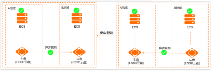 云盘异步复制的应用场景