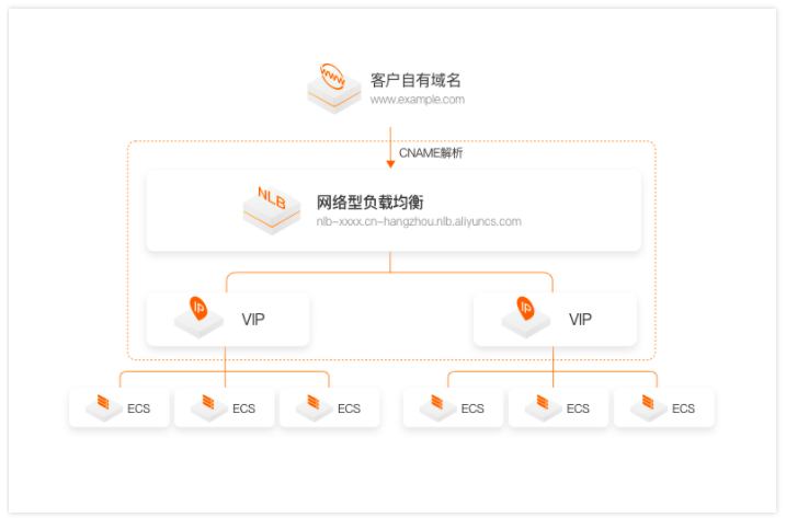 网络型负载均衡NLB都具备哪些优势