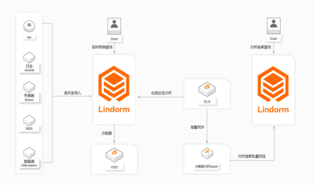 Lindorm应用场景