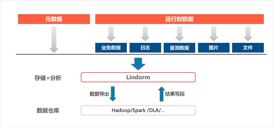 云原生多模数据库Lindorm的产品架构