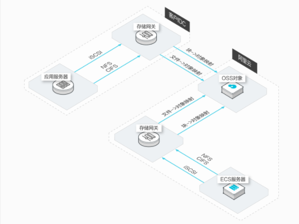 云存储网关的典型应用场景有哪些