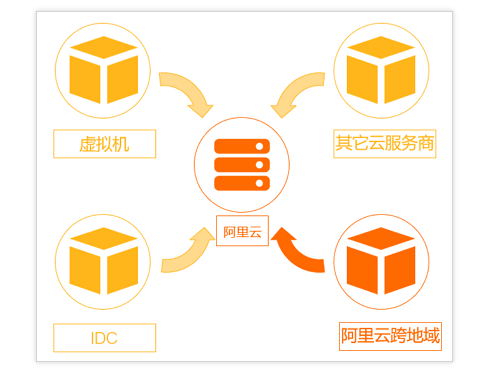 什么是服务器迁移中心SMC