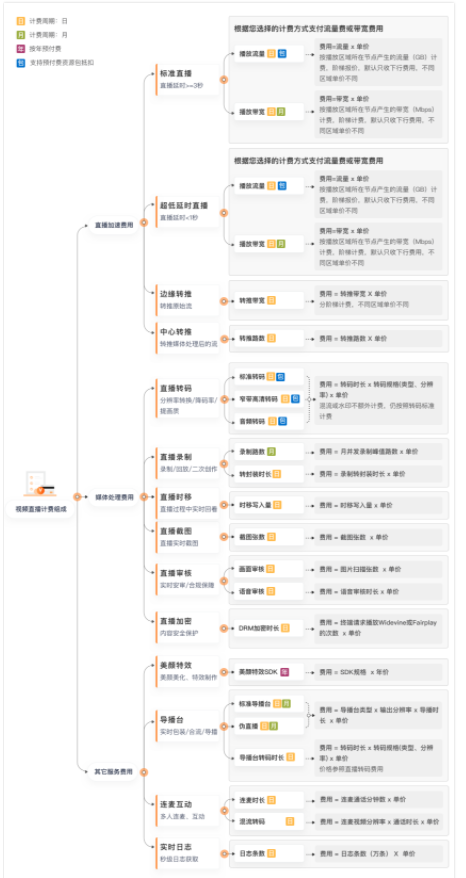 阿里云直播费用多少