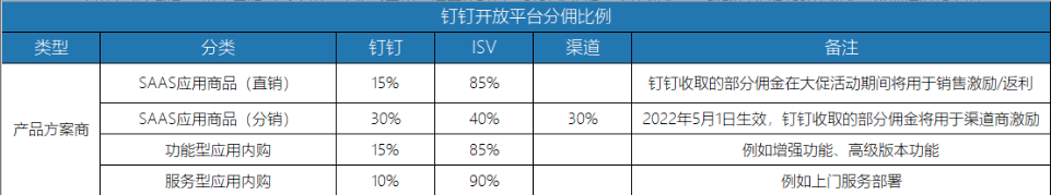 钉钉开放平台接入收费：钉钉开放平台怎么收费