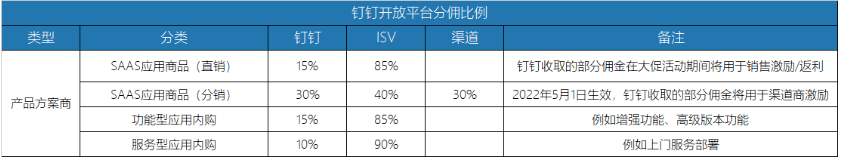 钉钉收取服务商的哪些费用