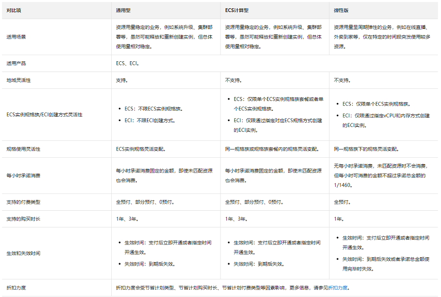 节省计划云服务器ECS适用于哪些场景