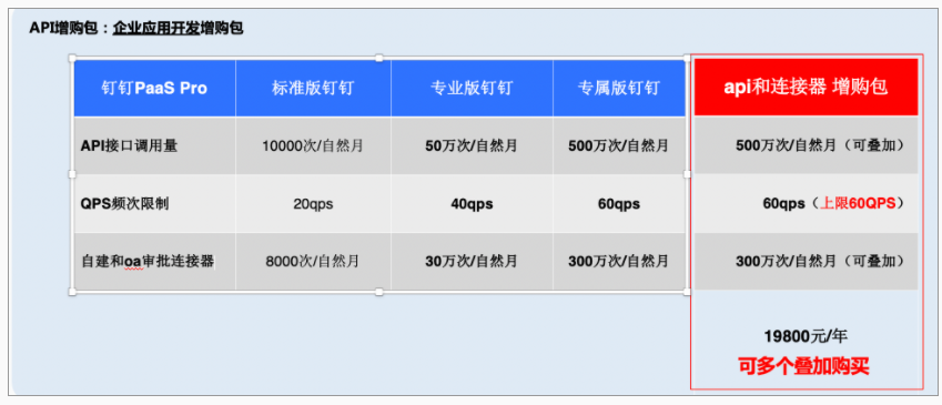 钉钉API接口调用量不够用怎么办？API增购包收费标准