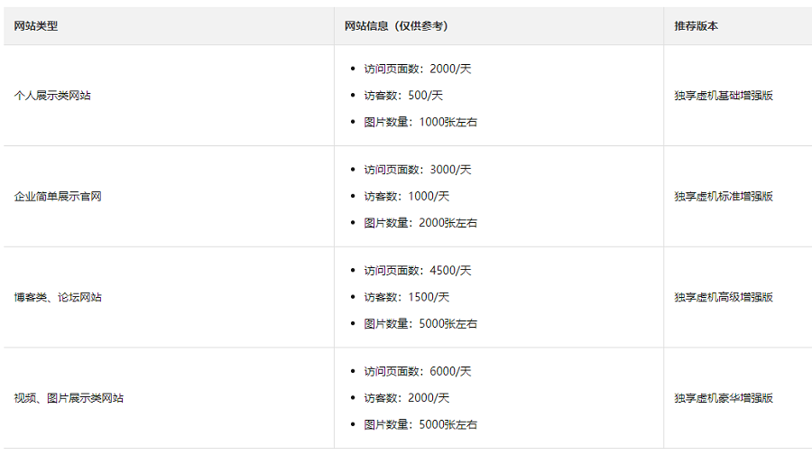 怎么选择阿里云虚拟主机版本