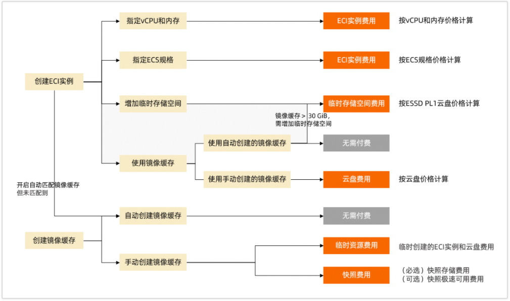 阿里云弹性容器实例ECI的收费标准是什么