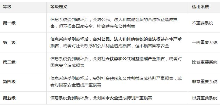 阿里云等保怎么购买?信息安全等级保护级别划分标准