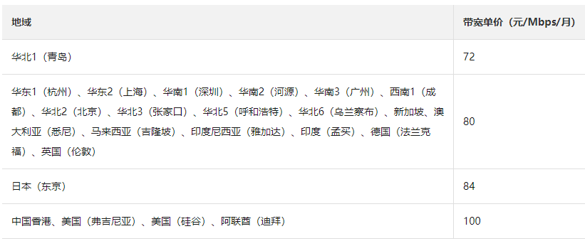 阿里云共享带宽收费多少钱