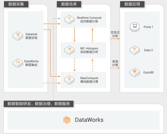 阿里云DataWorks在互联网场景中的应用