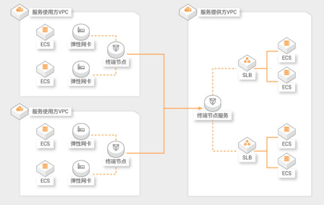 阿里云私网连接的典型应用场景有哪些