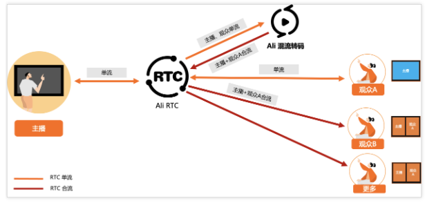 阿里云RTC云端混流转码的架构和功能特性