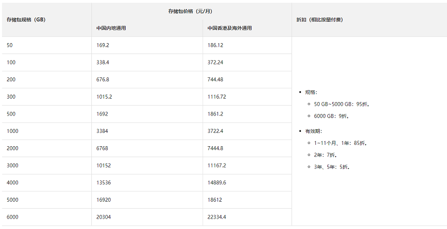 云数据库mongodb存储包收费价格多少钱