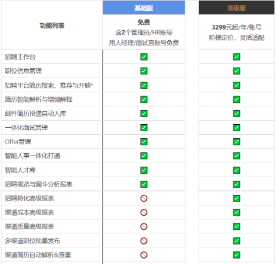 钉钉的智能人事招聘多少钱一年