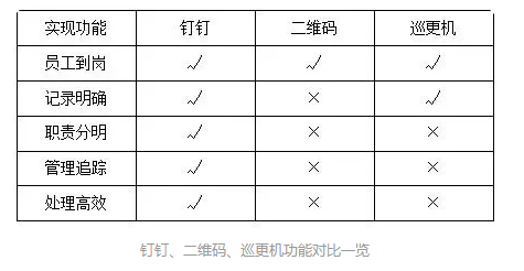 钉钉巡更如何收费?钉钉日常巡更收费标准
