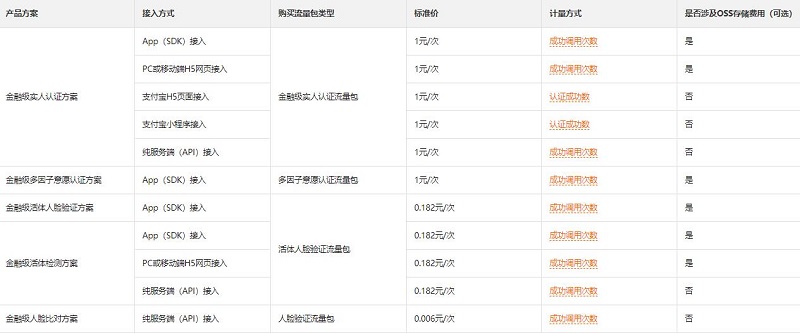 金融级实人认证价格多少钱?怎样计费的