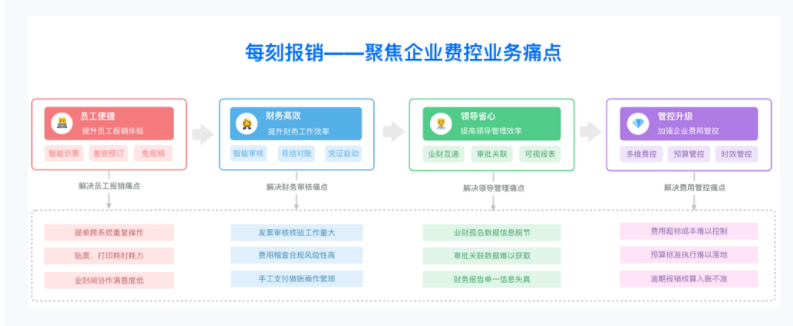 每刻报销收费标准:钉钉每刻报销费用多少钱一年