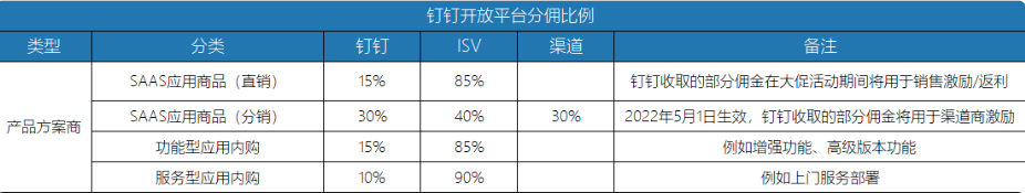 钉钉开放平台收费：钉钉开放平台收费规则