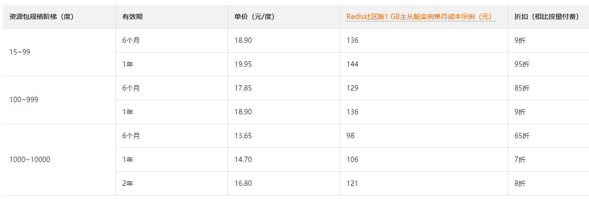 云原生内存数据库Tair资源包怎么购买