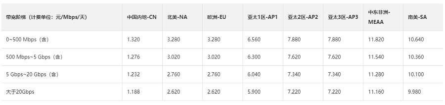 阿里云RTS:超低延时直播一年费用多少钱
