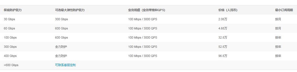 阿里云DDoS防护服务价格多少钱