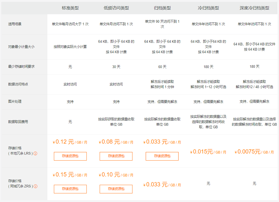 阿里云 oss 价格:对象存储oss收费多少钱一个月
