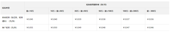 阿里云短信平台 费用多少钱