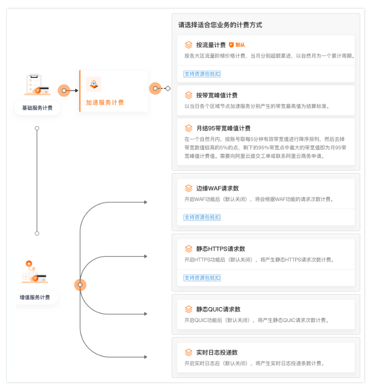 cdn充值:cdn收费包括哪些内容