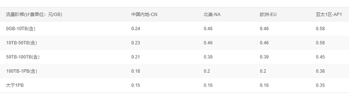 cdn流量价格:cdn加速 价格