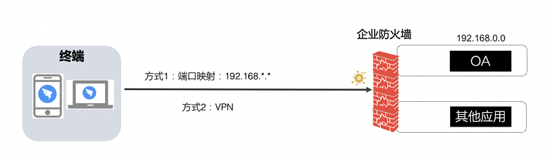 钉钉护网行动:企业内网应用安全上钉钉