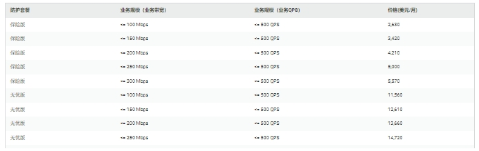 阿里云国际站购买:阿里云国际站ddos多少钱