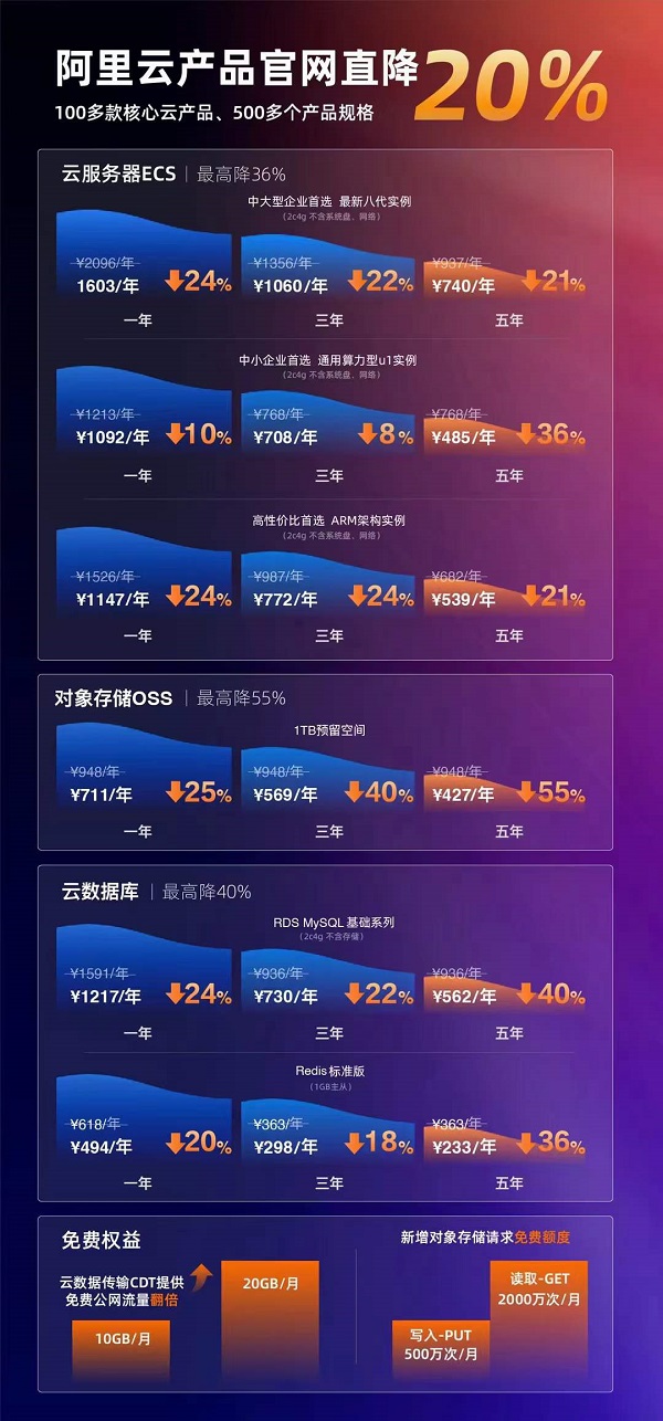 阿里云真降价：阿里云直降价